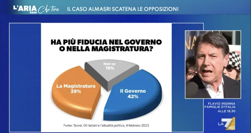Conte attacca Meloni ma davanti al sondaggio anti magistratura balbetta