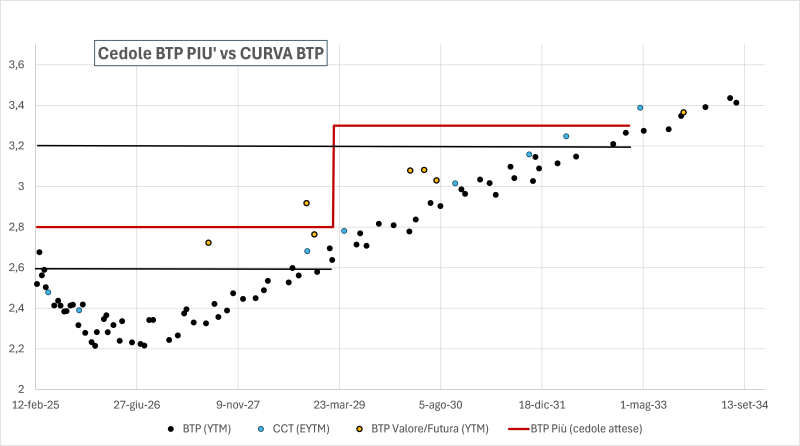 Grafico Cedole Btp