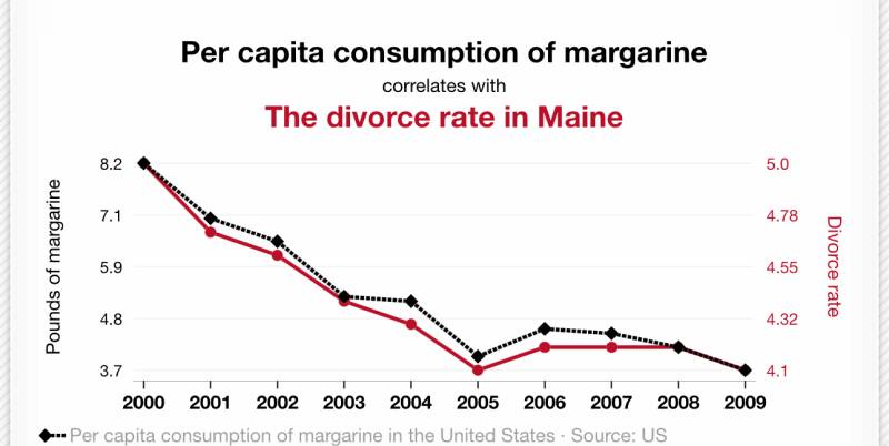 Grafico consumo margarina-divorzio