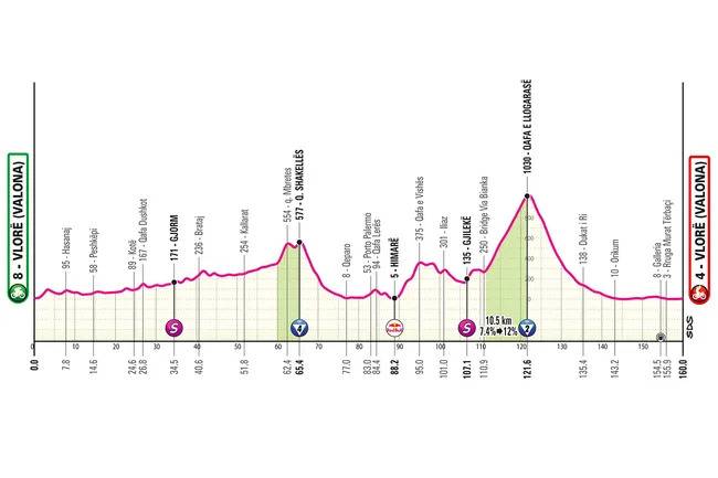 Giro 2025 tappa 3 altimetria