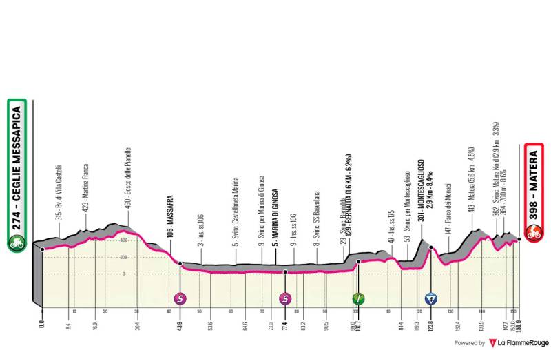 Giro 2025 tappa 5 altimetria
