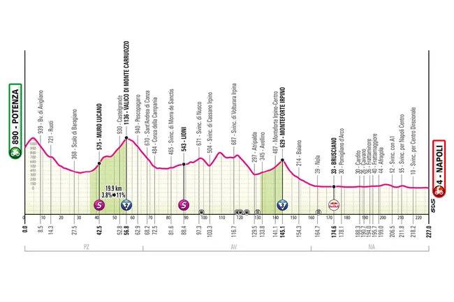 Giro 2025 tappa 6 altimetria