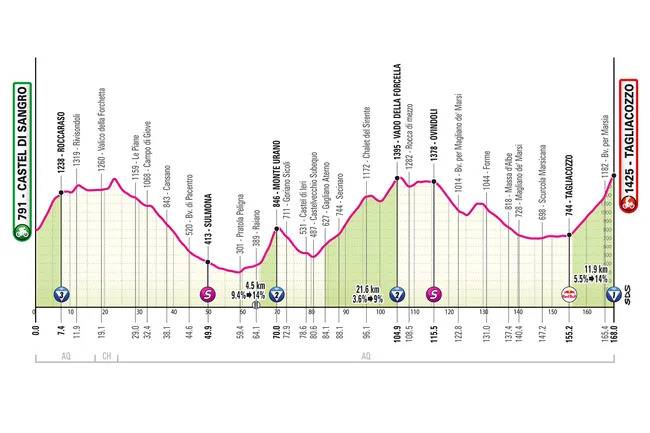 Giro 2025 tappa 7 altimetria
