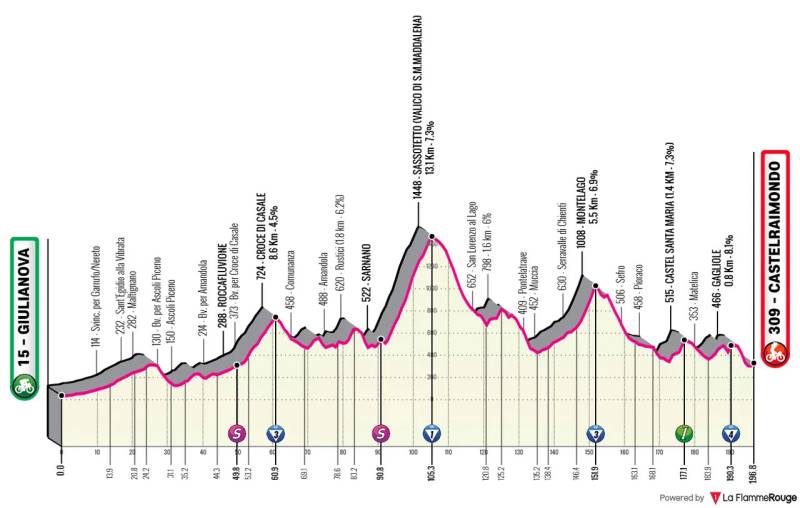 Giro 2025 tappa 8 altimetria