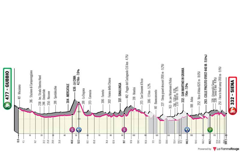Giro-2025-tappa-9-altimetria