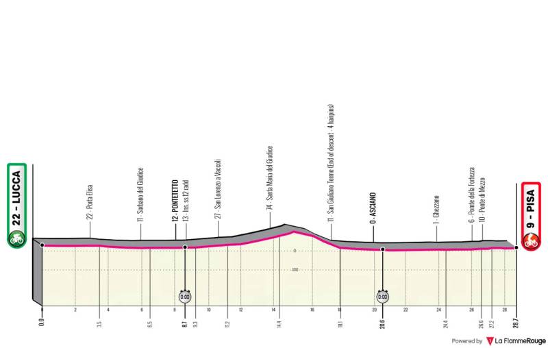 Giro 2025 tappa 10 altimetria