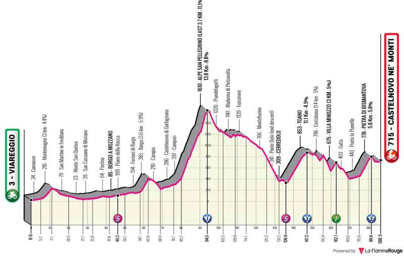 Giro 2025 tappa 11 altimetria