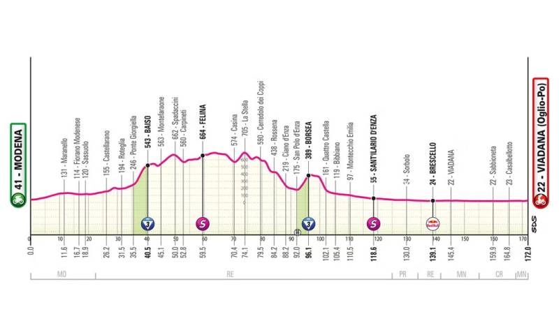 Giro 2025 tappa 12 altimetria