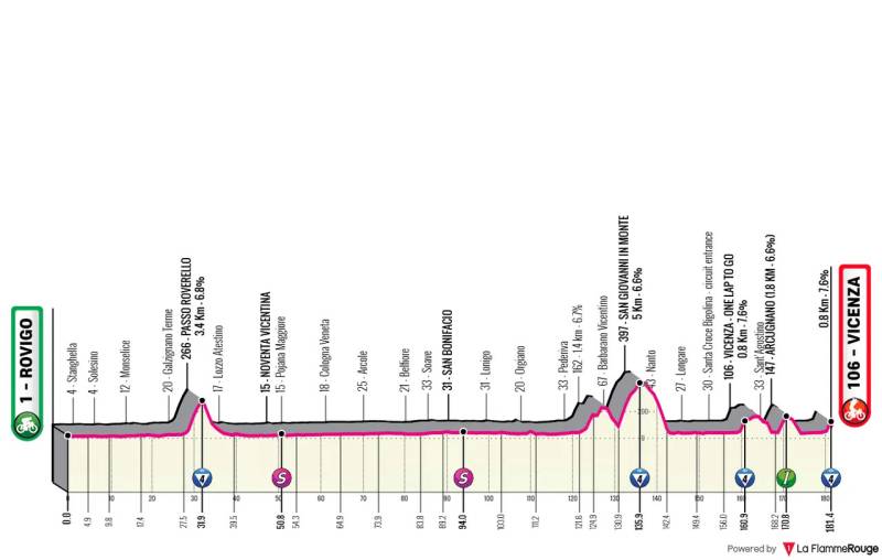 Giro 2025 tappa 13 altimetria