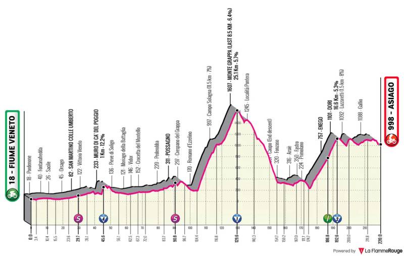 Giro 2025 tappa 15 altimetria