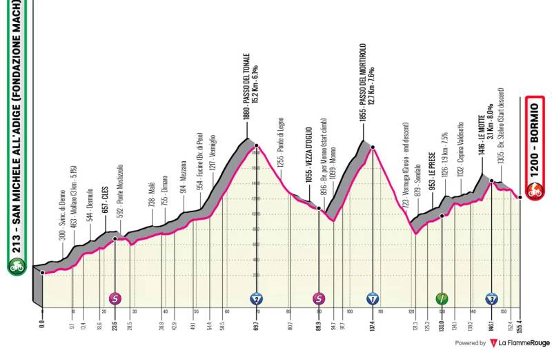 Giro 2025 tappa 17 altimetria