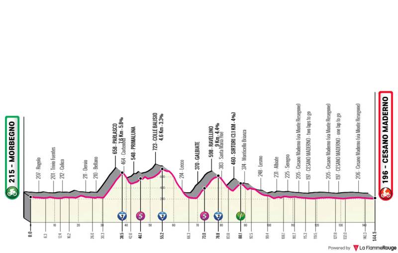 Giro 2025 tappa 18 altimetria