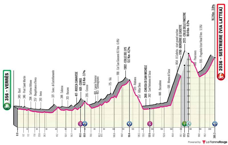 Giro 2025 tappa 20 altimetria