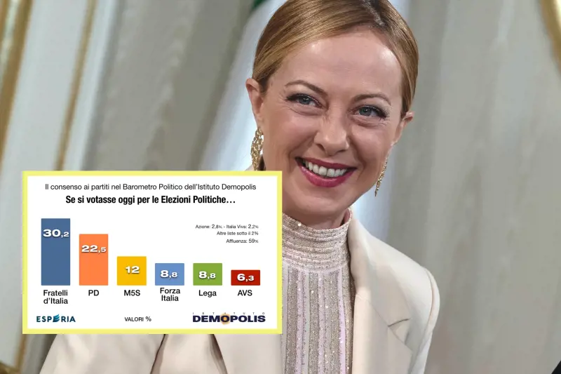 I sondaggi premiano il governo: FdI granitico sopra il 30%, arrancano alle spalle le opposizioni