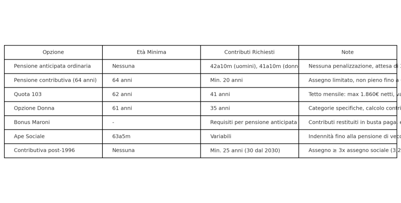 Pensioni