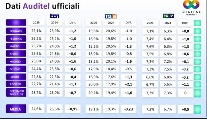 Auditel, Tg1 si conferma leader dell'informazione televisiva