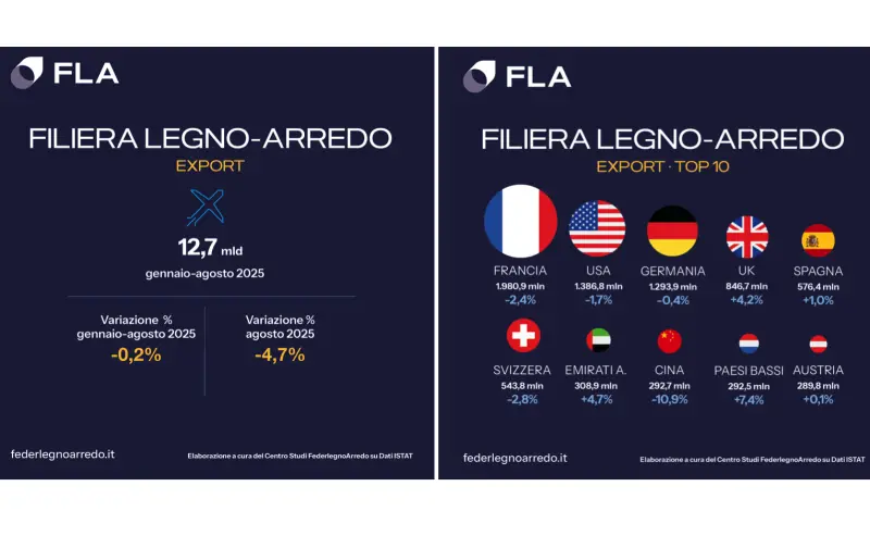 FederlegnoArredo: export stabile, vendite per 12,7 miliardi di euro