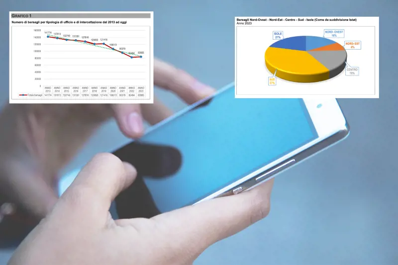 Intercettazioni, in calo del 40% nell’ultimo decennio ma sale la spesa