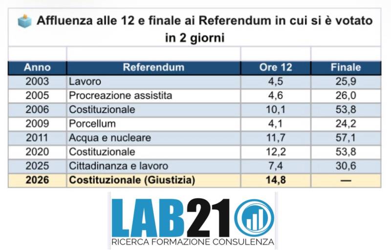 Confronto dati affluenza