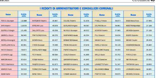 Il sindaco in cima alla classifica dei «Paperoni» di Palazzo Tursi