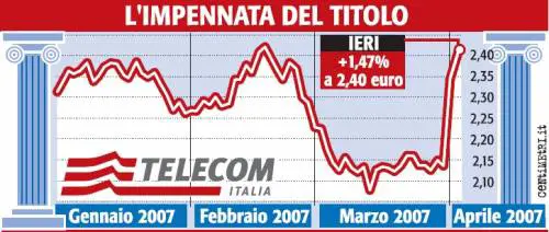 Continua la corsa di Telecom. In tre giorni +14% in Borsa