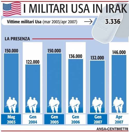 Iraq, il Congresso sfida Bush: "Via nel 2008". Il presidente: "Metto il veto"