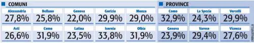 Forza Italia in vetta, sale l’onda azzurra