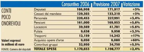 Manovra ancora in bilico. La Cosa rossa non molla e Amato litiga con Visco