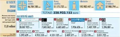 Il dono di sei contribuenti su dieci