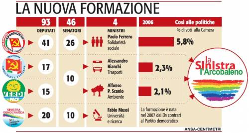 La resistenza della Cosa rossa: restare al governo