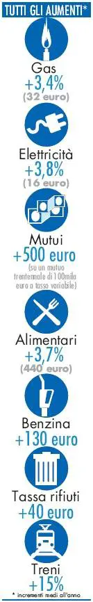 Gas, luce, treni e canone Rai:
ecco la stangata del nuovo anno 