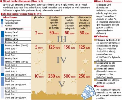Multe salate per chi fa il furbo: contravvenzioni da 70 a 285 euro