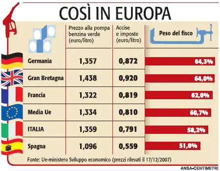 Il diesel corre quanto la benzina. Un litro ora costa 1,327 euro