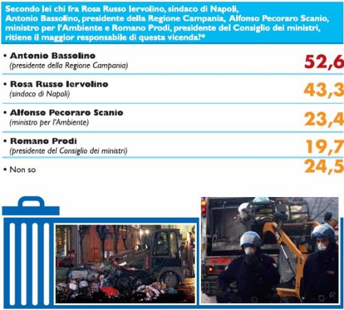 Il sondaggio del "Giornale", sette italiani su dieci: "Responsabili a casa"