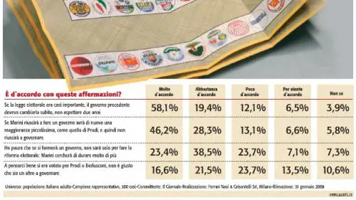 La legge elettorale? Interessa a un italiano su 10