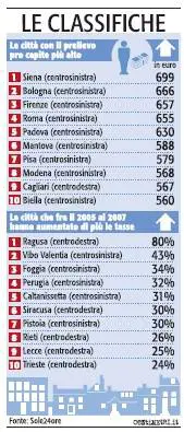 Il record delle giunte rosse: 700 euro di tasse a cittadino