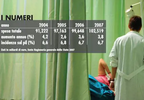 Sanità malata: in 6 anni bruciati 30 miliardi