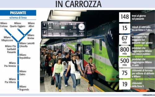 Passante, per i pendolari treni ogni 15 minuti: in 19 km si gira Milano