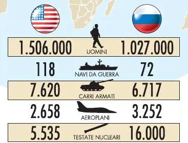 Usa e Russia di nuovo nemici, ecco la nuova guerra fredda