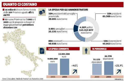 Zavorra da 115 milioni. In gettoni ai politici