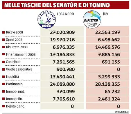 Carroccio maestro di finanza. L’Idv fa fortuna coi titoli di Stato