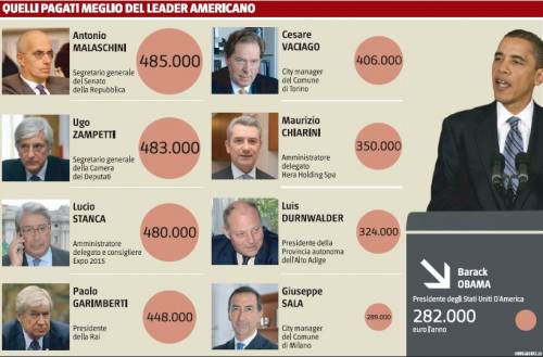 Il governatore di Bolzano?  
Guadagna più di Obama