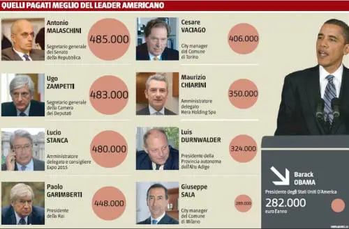 Il governatore di Bolzano?  
Guadagna più di Obama