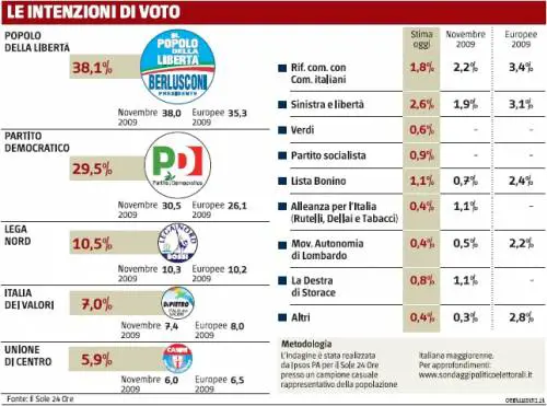 I "due forni" spengono l’Udc 
Il partito di Casini sotto il 6%