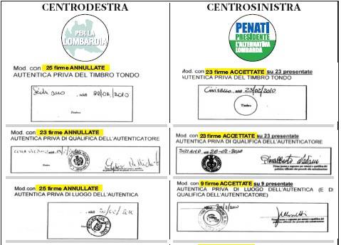 Firme in Lombardia: le prove della vergogna