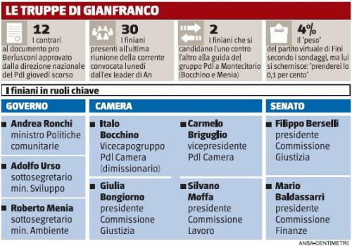 Il virus di Fini sta sfasciando il Pdl