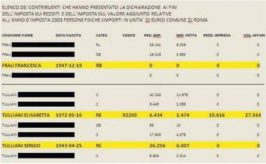 Redditi dei Tulliani? Nel 2005 quasi nullatenenti