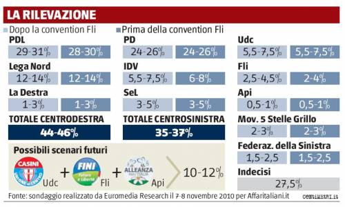 Gianfranco parla e il Pdl guadagna voti