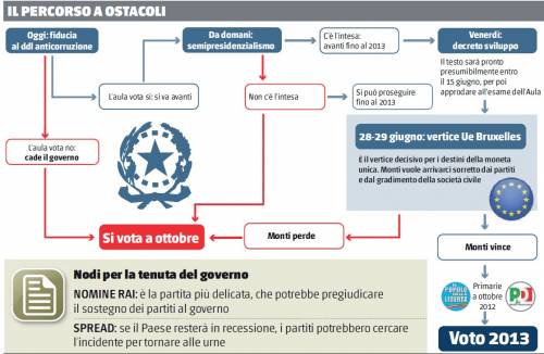 Monti tra bis e addio:  ecco la road map  della politica italiana