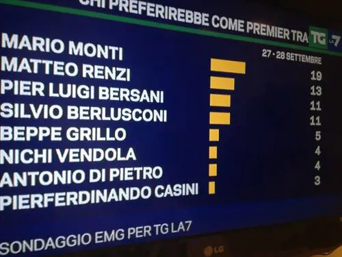 Sondaggi di Mentana: italiani vogliono Monti premier